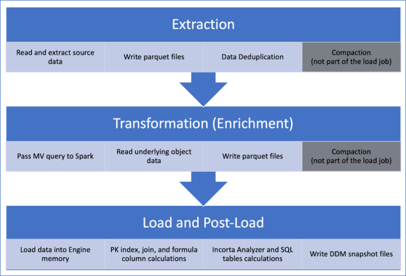 How Does Incorta Work? — PMsquare
