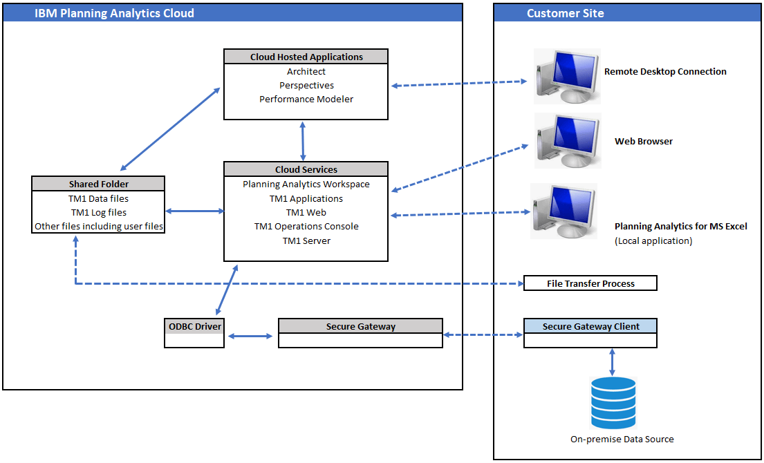 Planning Analytics Cloud hosted diagram