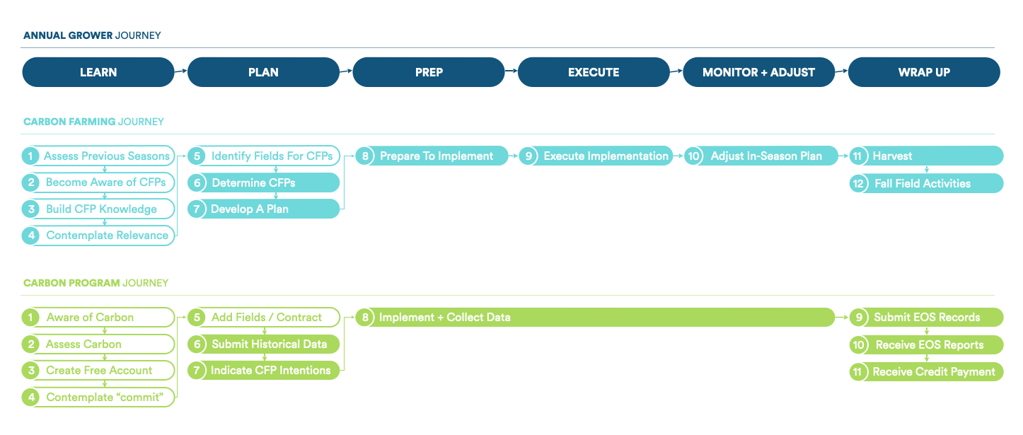 Three journeys framework overlay
