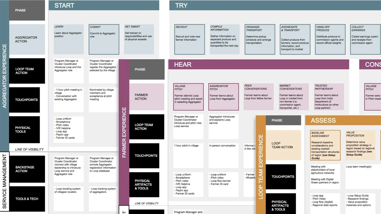 Service blueprint detail