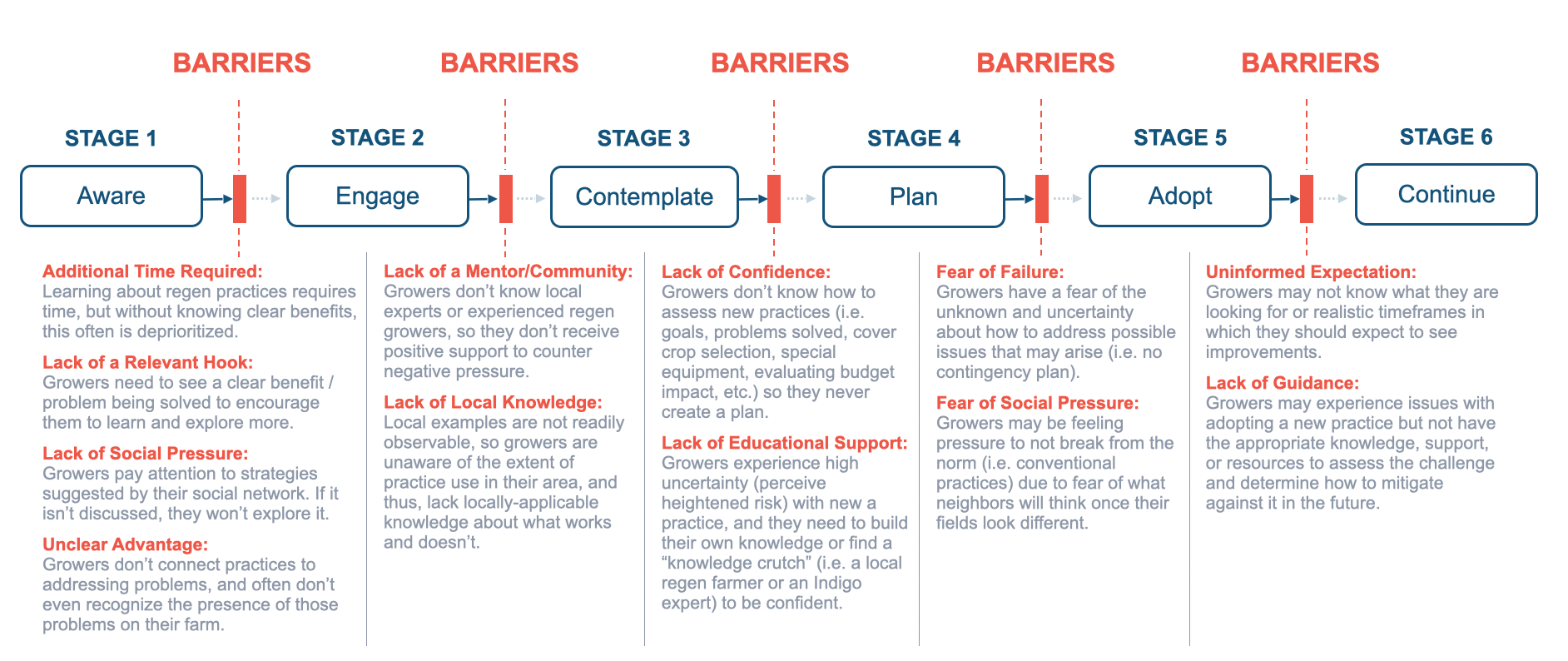 Grower challenge and barrier landscape
