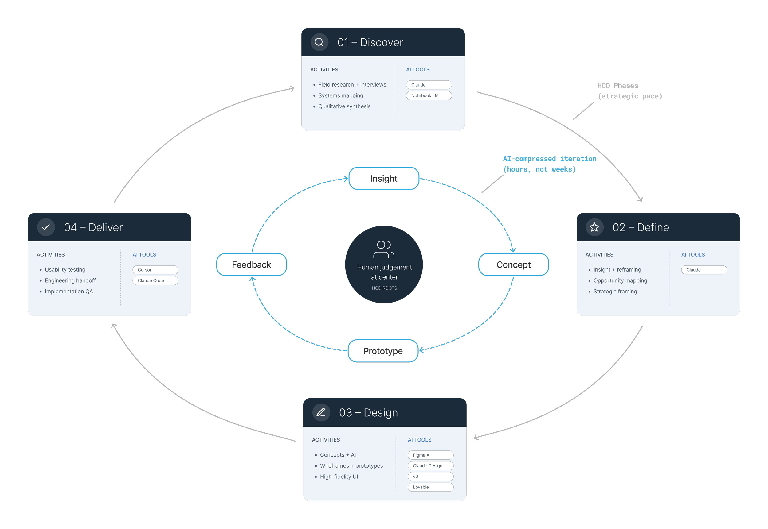 HCD-rooted design process diagram