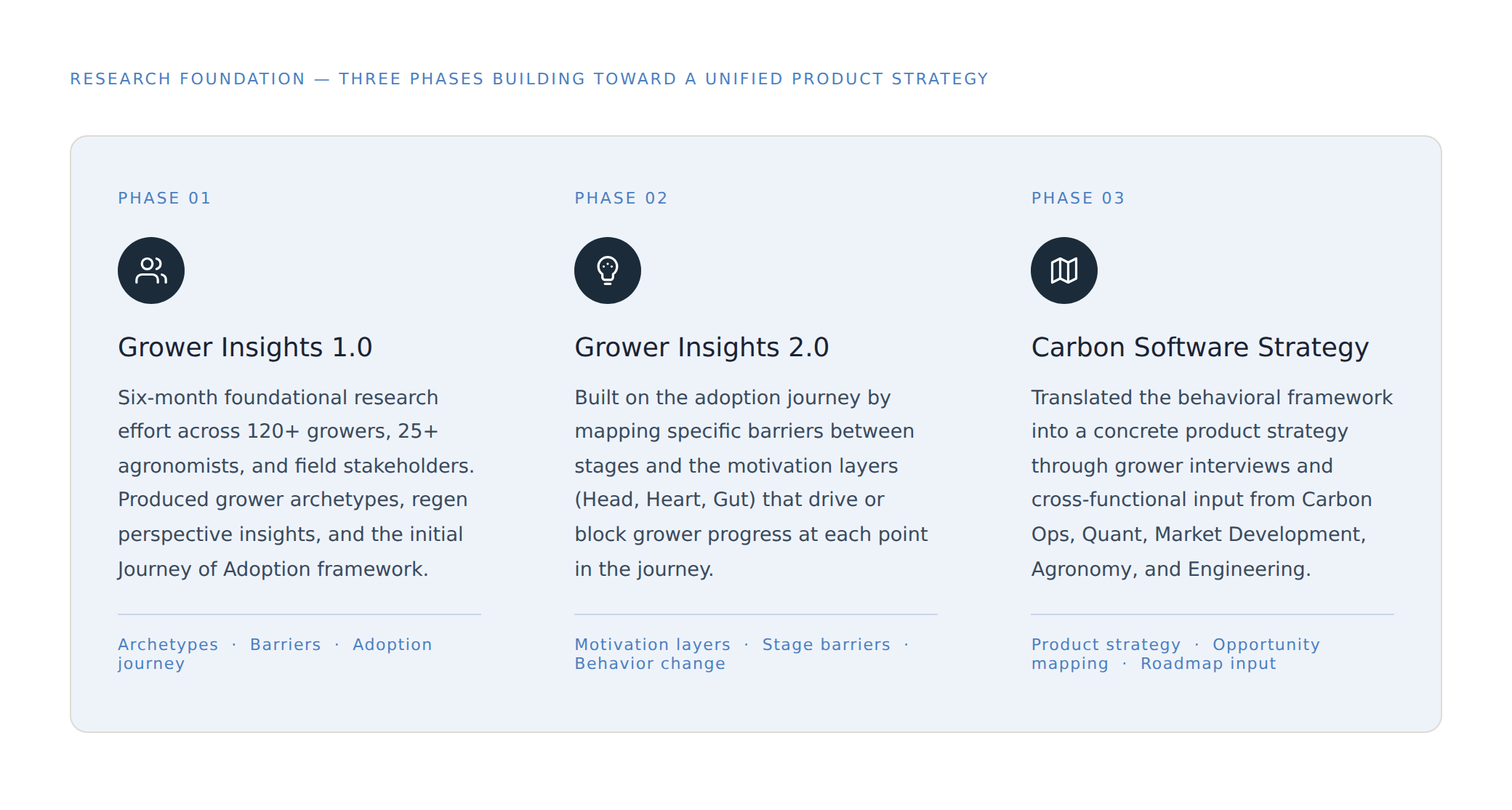 Three research phases diagram