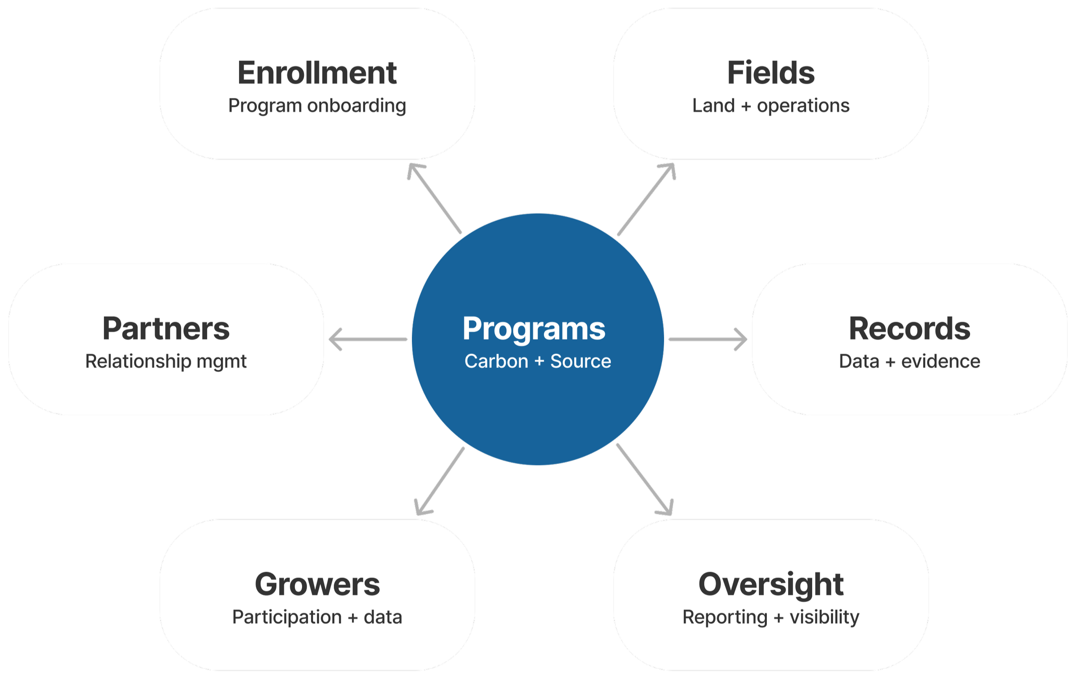 Platform ecosystem diagram