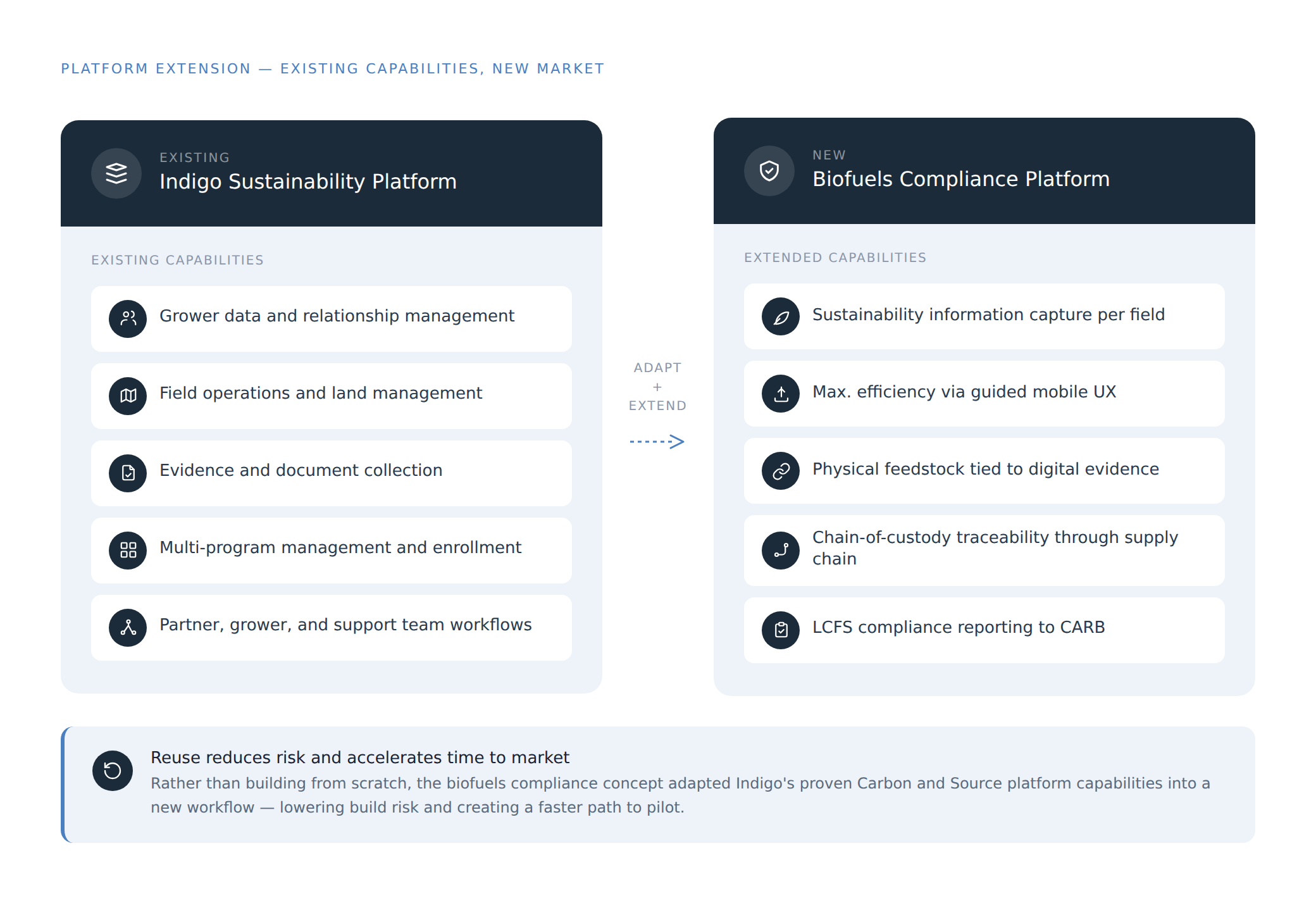 Platform extension diagram — existing capabilities extended into biofuels compliance