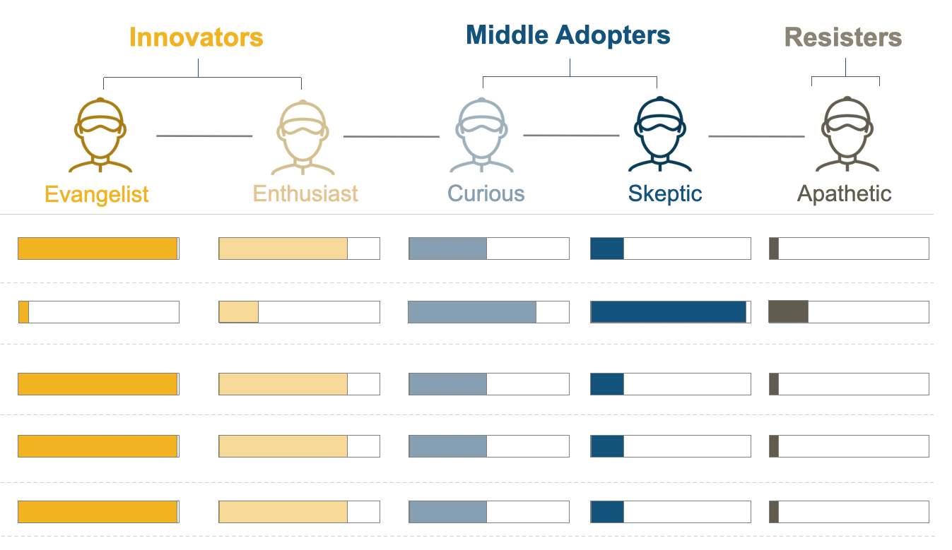 Innovator, middle adopter, and resistor grower framework