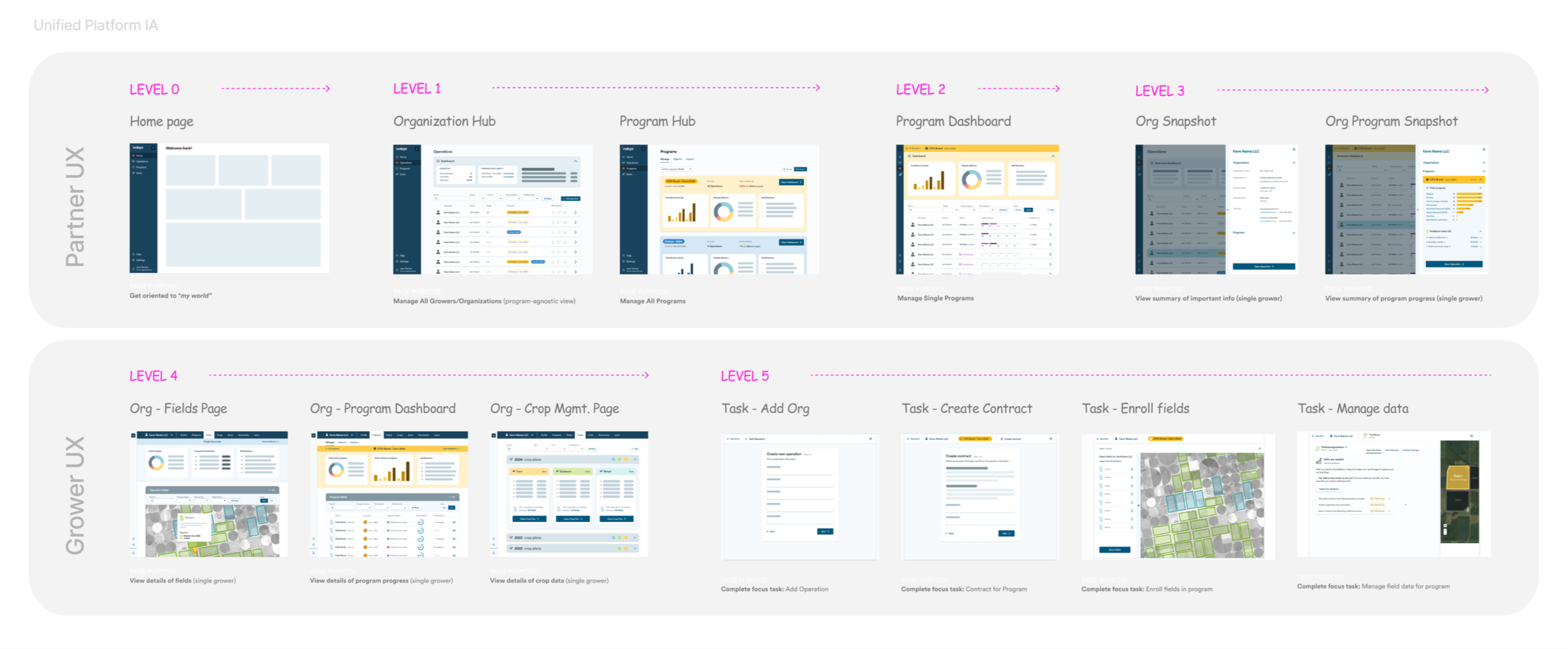 Unified platform architecture