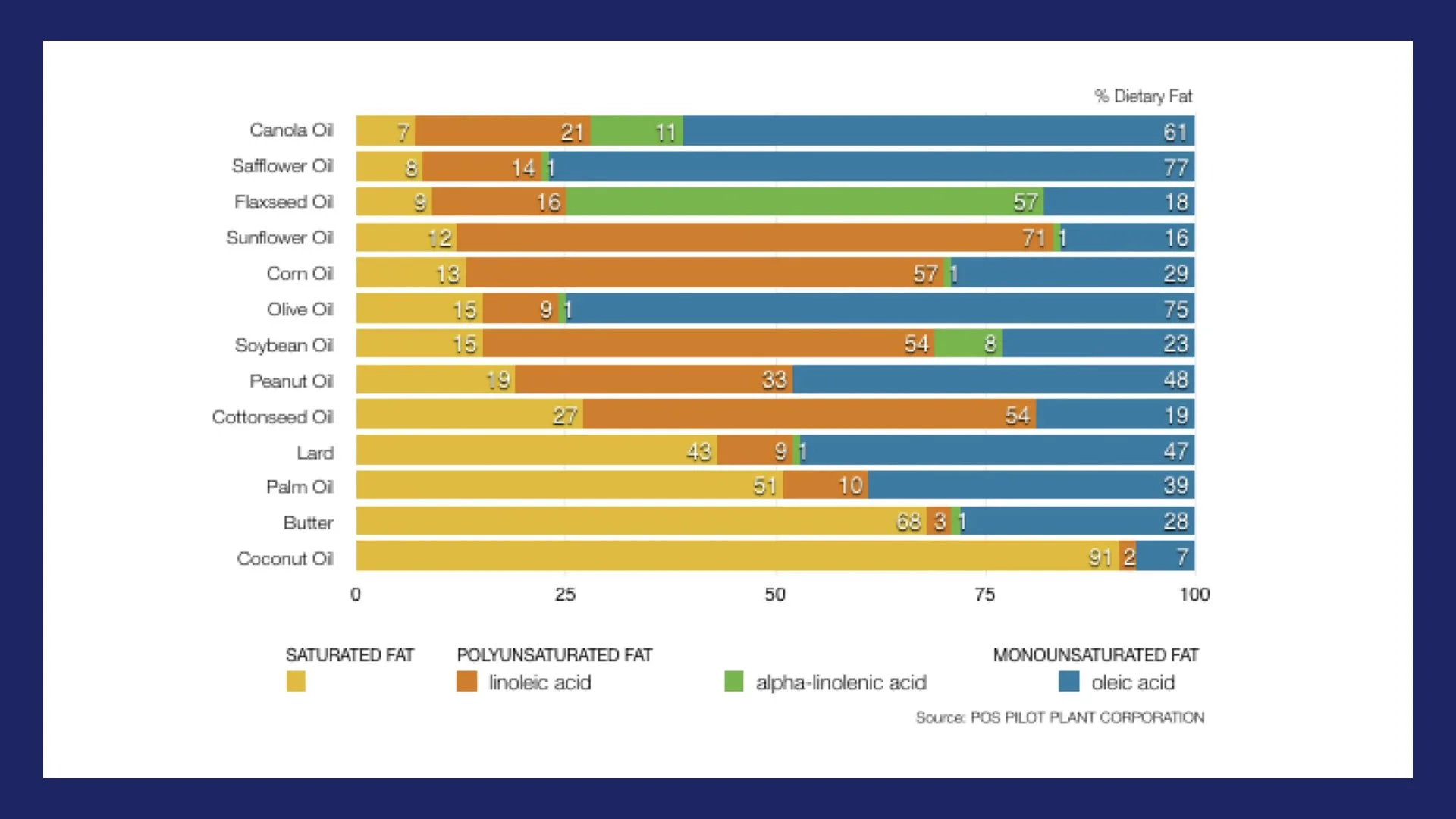 Types of Fat | Core Series, Part 2