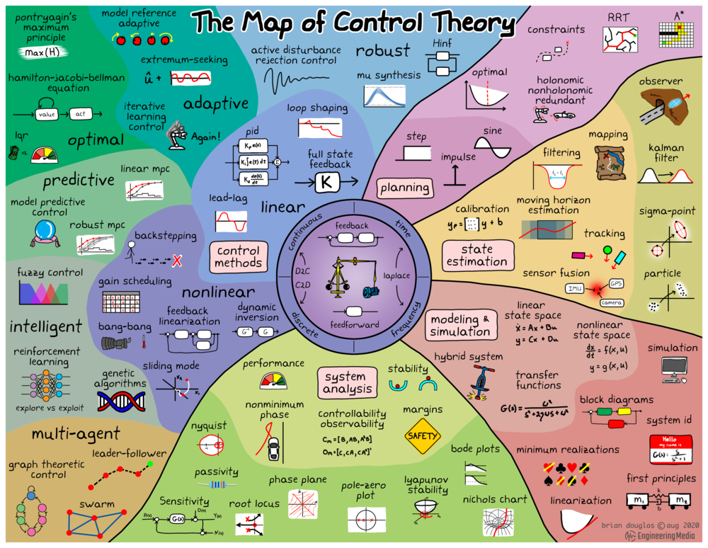 map of control theory v5