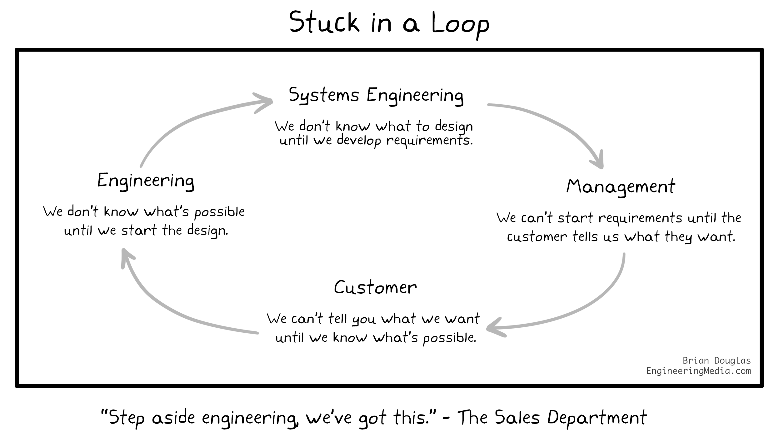Stuck In Loop Stuck in a Loop — Engineering Media
