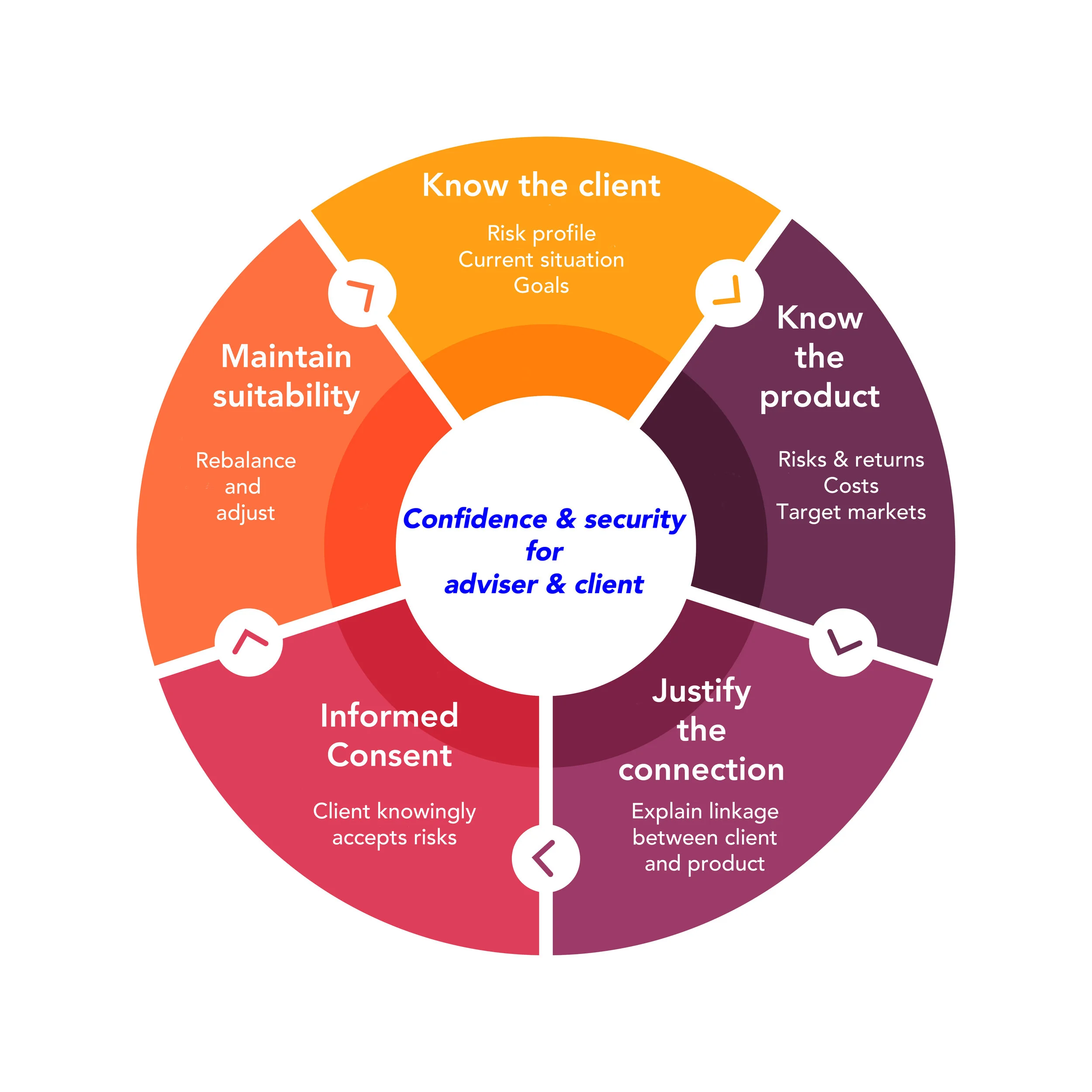 What Is Suitability Suitable Advice Institute