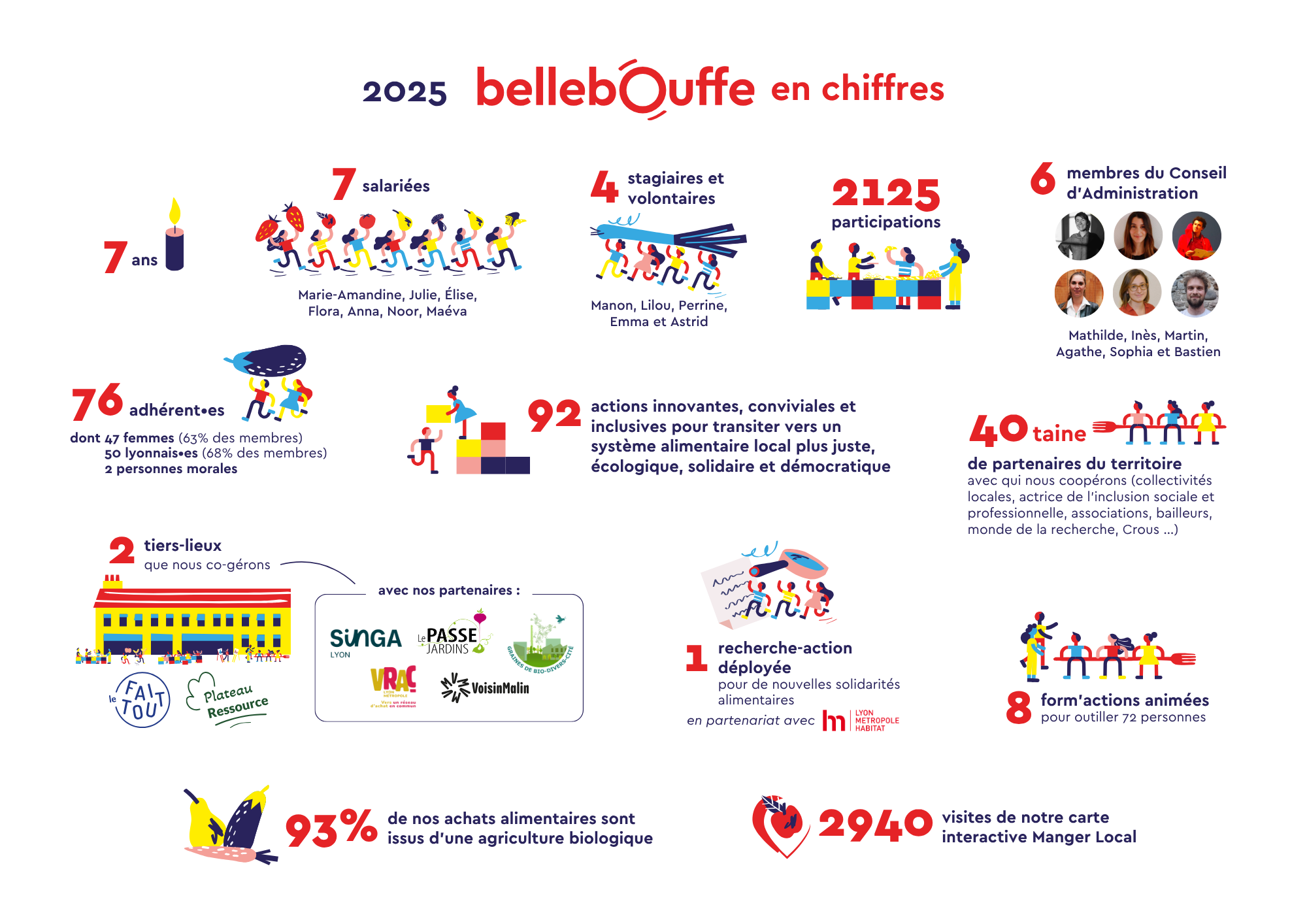 Chiffres clés 2025