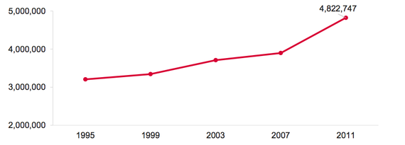 Number of Parents Enrolled in College, 1995-2011