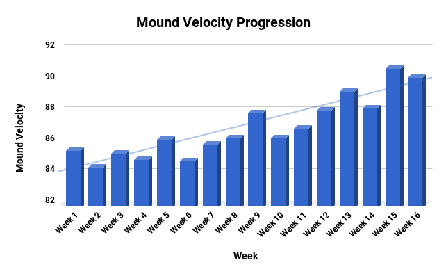 Mound Velo Progression.png