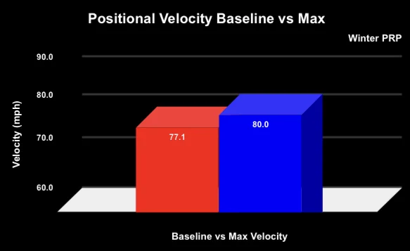 2019 Winter PRP Velocity Development