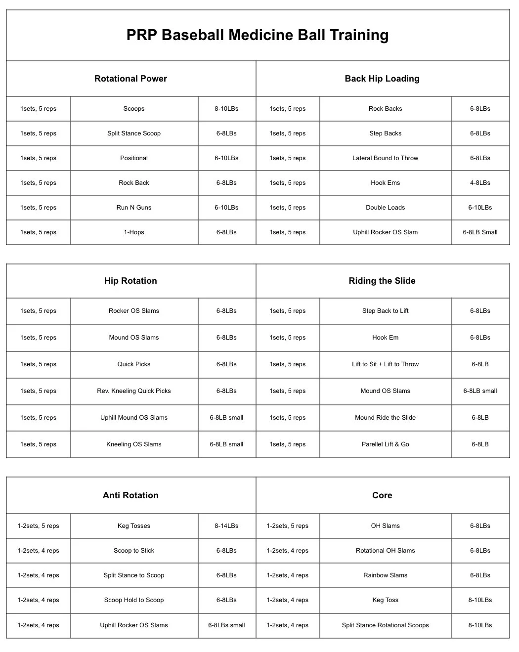 The Correlation Between Medicine Ball and Positional Velocity — PRP