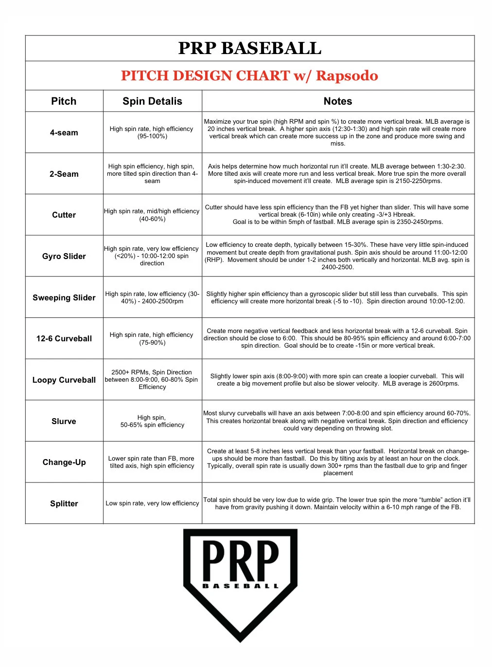 Pitch Identity and Design with Rapsodo — PRP Baseball
