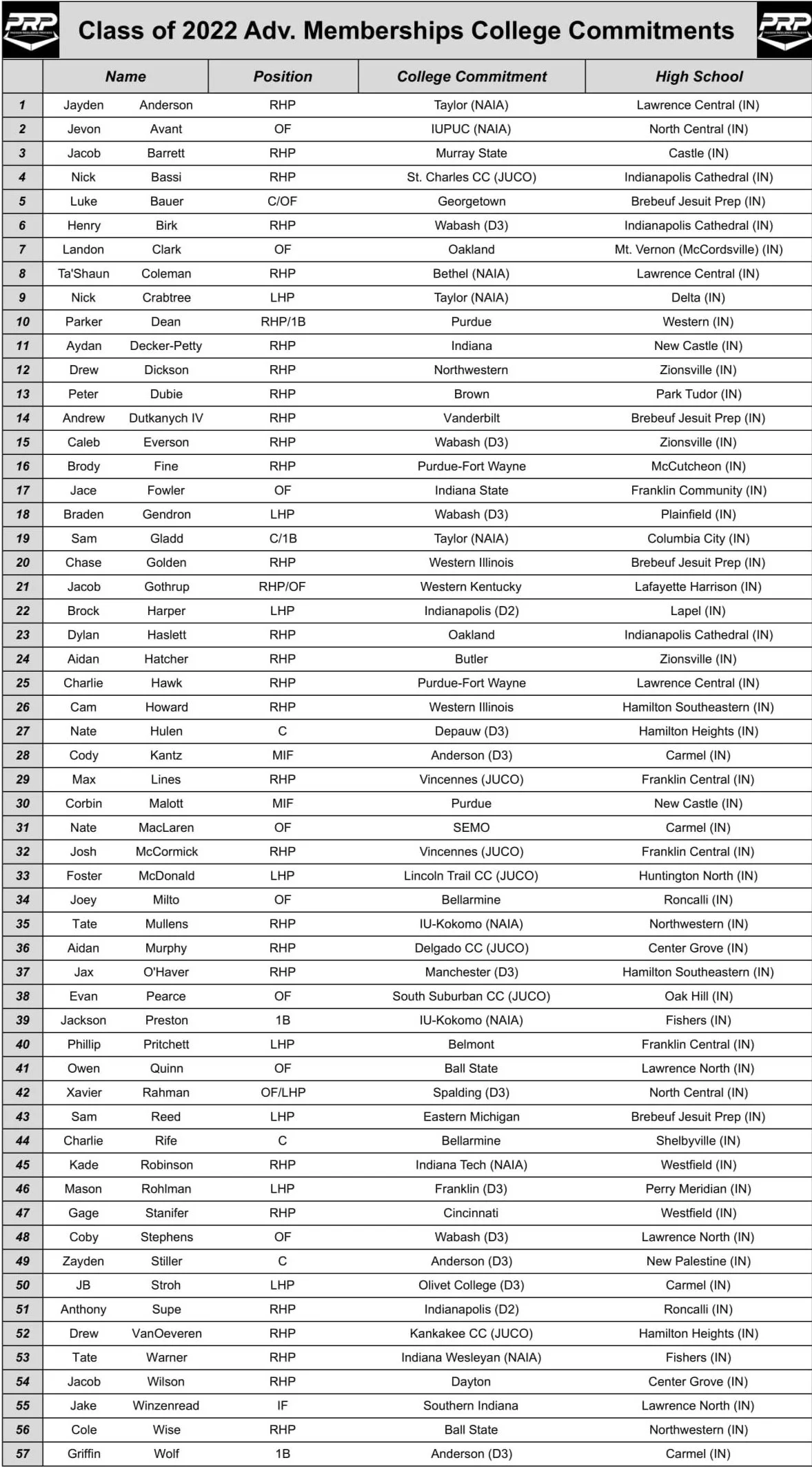 PRP+LEADERBOARD+-+Class+of+2022+College+Commitments-3-1.jpg