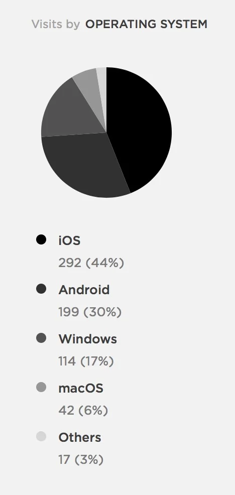 Reddit by OS