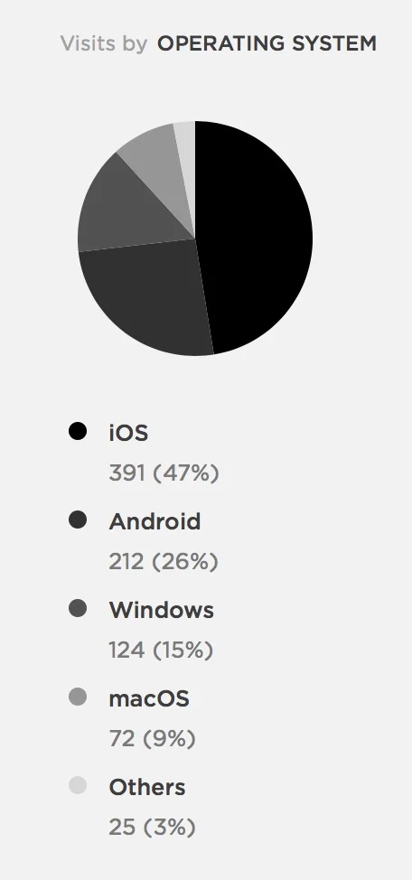 Total by OS