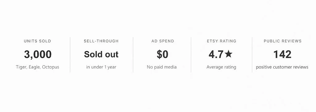 A digital dashboard showing sales and customer reviews. Units sold: 3,000 for tiger, eagle, octopus. Sell-through status: Sold out in less than 1 year. Ad spend: $0. No paid media. Etsy rating: 4.7 stars. Public reviews: 142 positive.