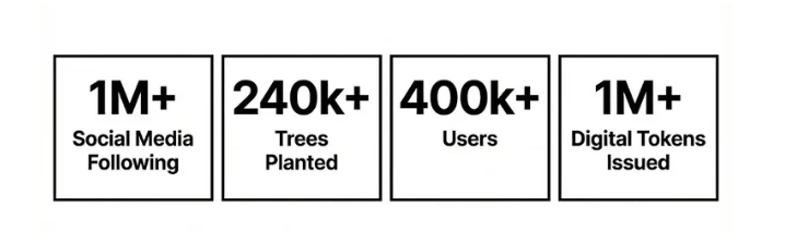 Infographic showing social media stats with four sections: 1 million+ social media followers, 240,000+ trees planted, 400,000+ users, and 1 million+ digital tokens issued.