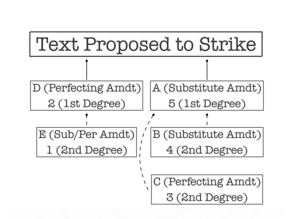 Chart 2: Amendment to Strike