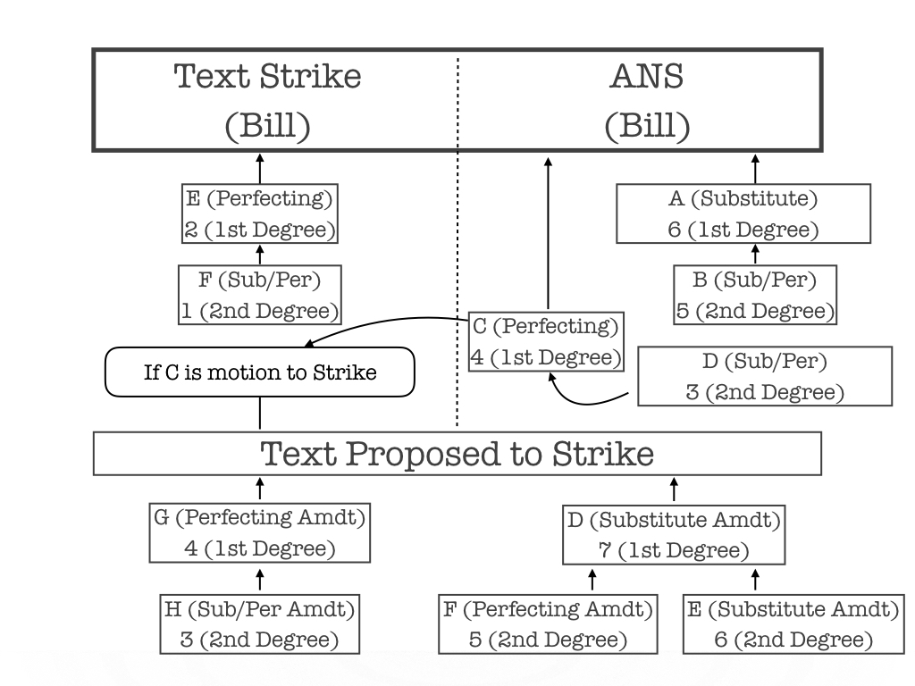 Chart 4: Amendment to Strike and Insert (Substitute for Bill)