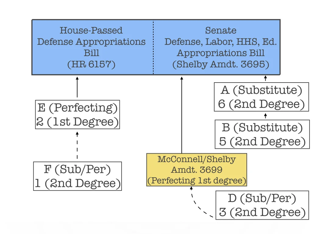 McConnell offers Amendment 3699 as a blocker amendment to better preserve order on the Senate floor.