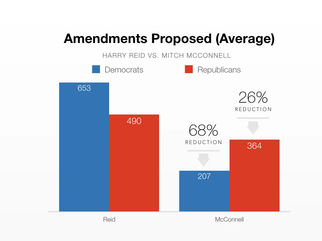 Amendment Activity Under Reid and McConnell: A Comparison — Legislative ...