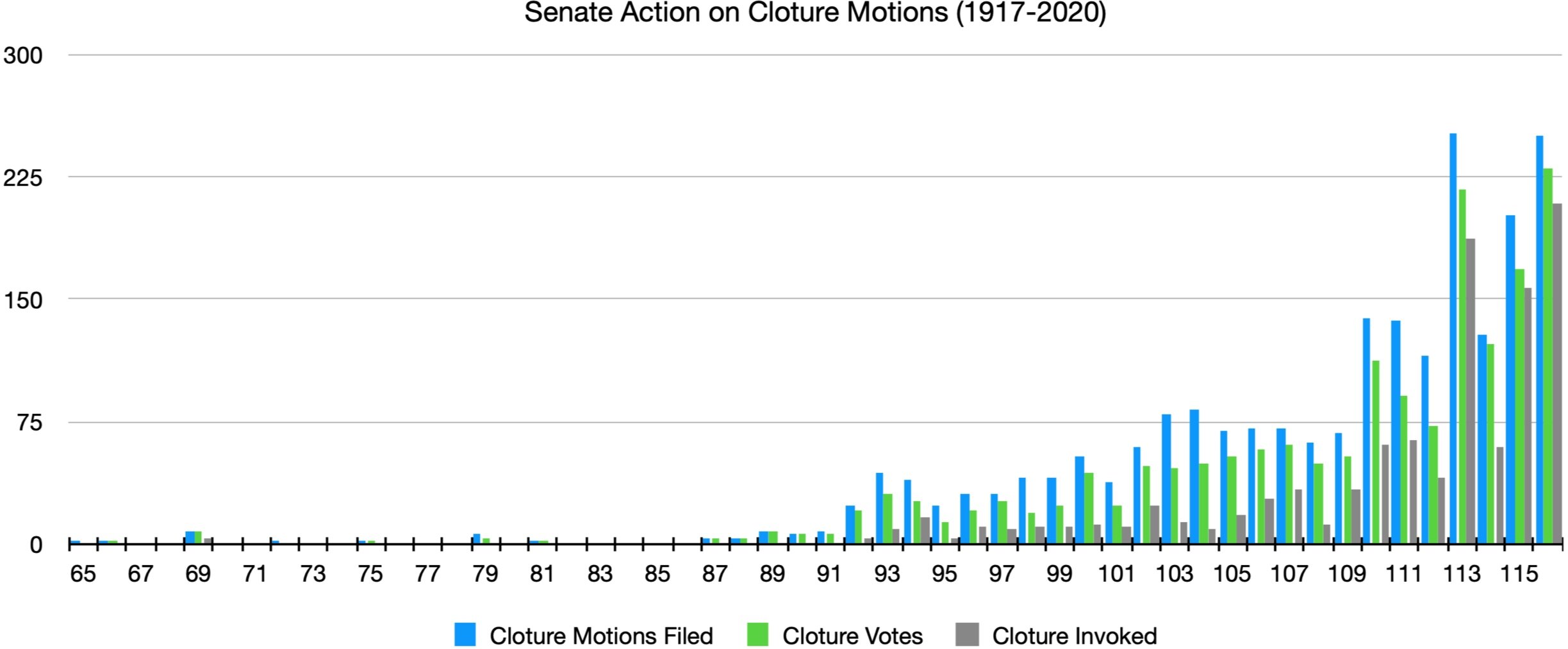 Filibusters and Cloture — Legislative Procedure