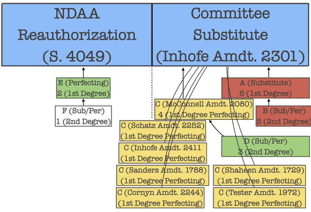 The NDAA Amendment Process An Update — Legislative Procedure