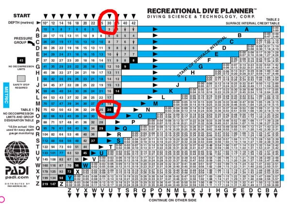 PADI RDP table