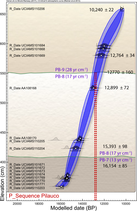 Bayesian age-height model based on 16 radiocarbon dates from grid 14AD (Supplementary Fig. S1 and Table S5 ). Green lines represent the stratigraphic boundaries PB-7/PB-8 and PB-8/PB-9; the latter has a Bayesian-calculated age of 12,770 ± 160 cal BP. Inferred depositional rates in yr cm−1 are in parentheses. Vertical red dotted lines represent age range of 12,835–12,735 cal BP for the proposed YDB impact event 35 . Red dotted lines overlap the PB-8/PB-9 boundary, consistent with the age of the YDB cosmic impact event. Produced with OxCal v. 4.3.2, SHCal13 calibration curve for the Southern Hemisphere.