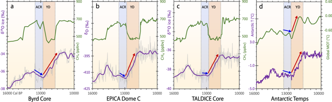 Antarctic climate record exhibiting warming trend at ~12,800 cal BP. Changes in methane (CH4) concentrations are used to identify and correlate climate change boundaries representing the Antarctic Cold Reversal and the Younger Dryas. Climatic history is reflected by changes in δ18O and δD values, which are proxies for temperature, with lower values indicating cooler climate. ( a ) Byrd core in West Antarctica; ( b ) EPICA Dome C near the center of East Antarctica; ( c ) TALDICE core from Talos Dome in southern East Antarctica; ( d ) green upper curve represents global mean ocean temperature from WAIS divide near Byrd in West Antarctica. Purple lower curve represents atmospheric temperatures reconstructed from CO2 record at EPICA Dome C 140 . Blue vertical bar represents cooler climate during the Antarctic Cold Reversal, anti-phased with the warm Bølling-Allerød episode in the Northern Hemisphere. Orange vertical bar represents warmer climate in Antarctic coeval with Younger Dryas cooling in the Northern Hemisphere. Blue and red arrows indicate colder or warmer temperature changes, respectively, across the Antarctic Cold Reversal and the Younger Dryas.