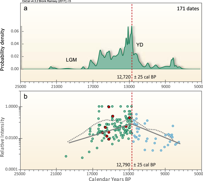 Statistical analyses of megafaunal radiocarbon dates. ( a ) Summed probability for 171 previously reported radiocarbon dates on megafaunal remains mostly from southern Chile and Argentina. The highest peak in stacked radiocarbon dates occurs at ~12,720 ± 25 cal BP, immediately below the YDB impact layer. ( b ) Spacing analysis of the same 171 radiocarbon dates, clustering at ~12,790 ± 25 cal BP. Gray trend line represents a linear regression, and the light gray dotted line represents lowess smoothing of the data. Green circles are pre-YDB in age and blue circles are post-YDB. Both trend lines indicate a general increase in numbers of radiocarbon dates from ~16,000 to ~12,800 cal BP, followed by a conspicuous decline in the number of dates, which is inferred to represent a major decline in megafaunal populations. The large peak in both plots at ~12,800 cal BP appears to be the time at which the YDB cosmic impact abruptly triggered large megafauna declines, including extinctions and extirpations of many taxa, later followed by full extinction of the remaining taxa.
