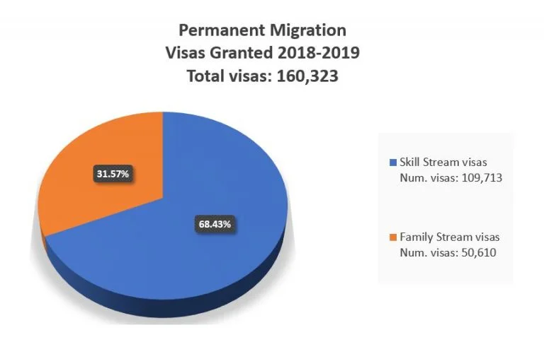 Migration Program 2018-19 – Visas Granted