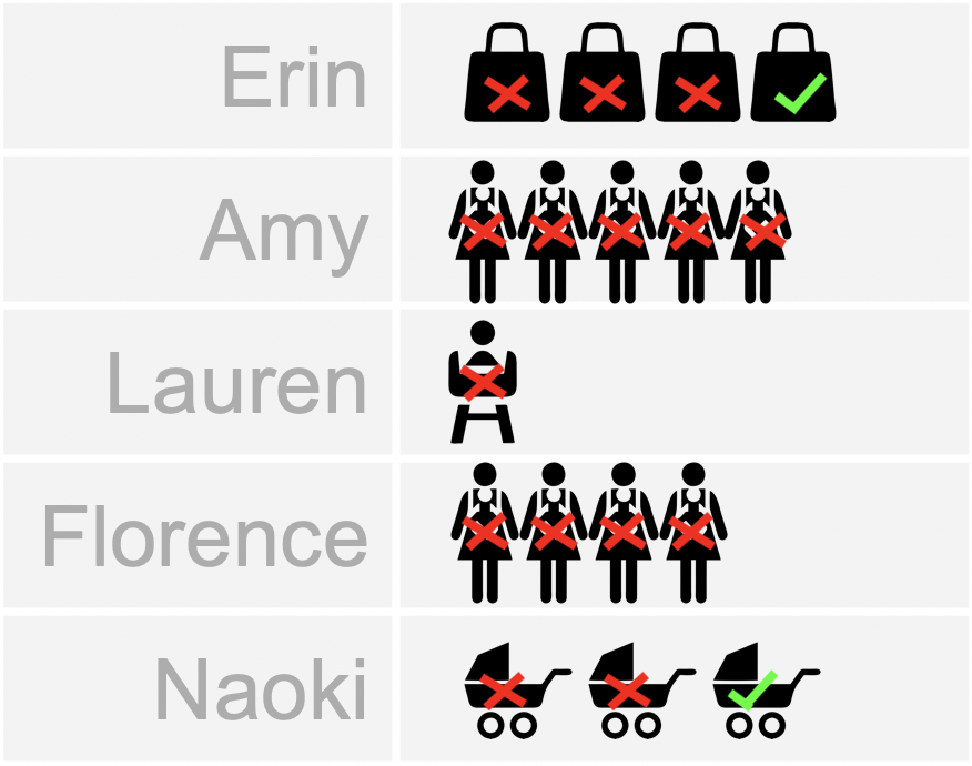 A consistent theme of not finding satisfactory gear on the first try