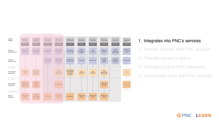 service blueprint callouts.001.jpeg