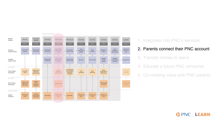 service blueprint callouts.002.jpeg