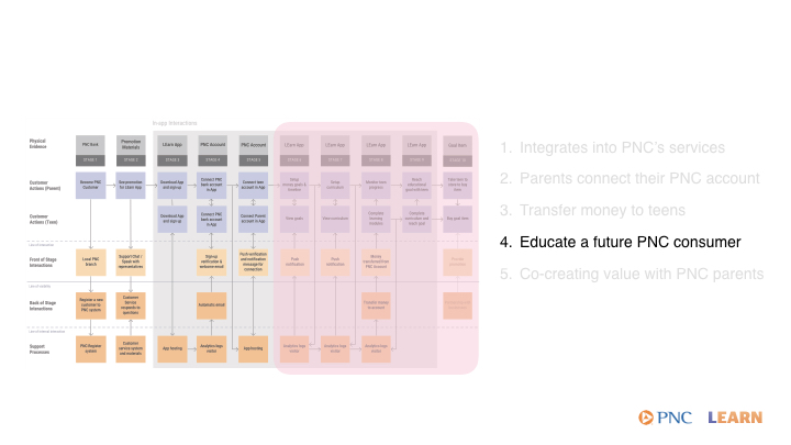 service blueprint callouts.004.jpeg