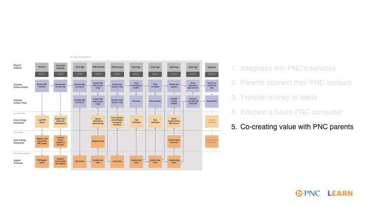 service blueprint callouts.005.jpeg