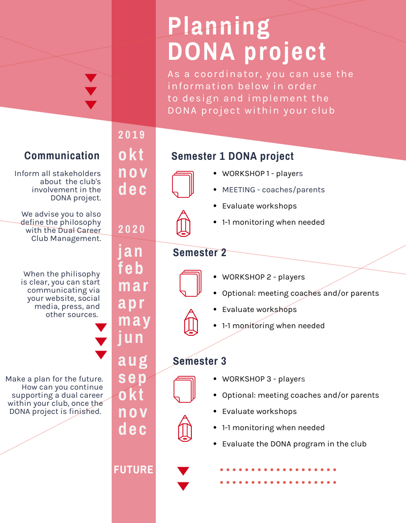 Timeline DONA project.png