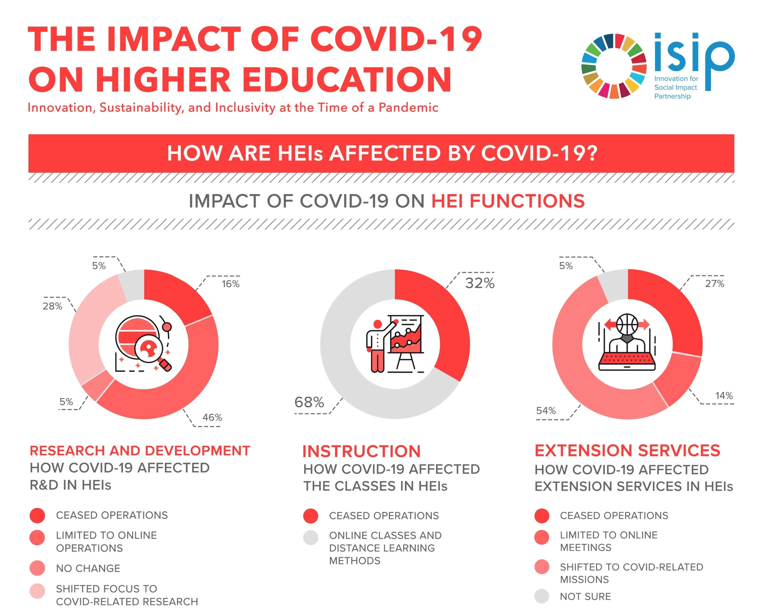 Impact of COVID-19 on Higher Education: An Infographic