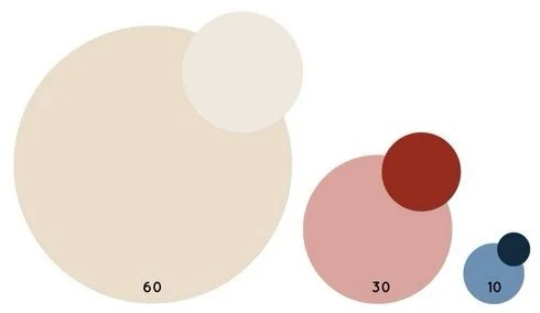 B&auml;sta tipset vid f&auml;rgs&auml;ttning - f&ouml;rdela dina f&auml;rger i rummet enligt 60-30-10-regeln. 💫

🫟 L&aring;t basf&auml;rgen ta upp 60% av rummet. 🫟 30% ska f&auml;rgs&auml;ttas med en accent. 🫟 10% av en tredje kul&ouml;r p&aring;