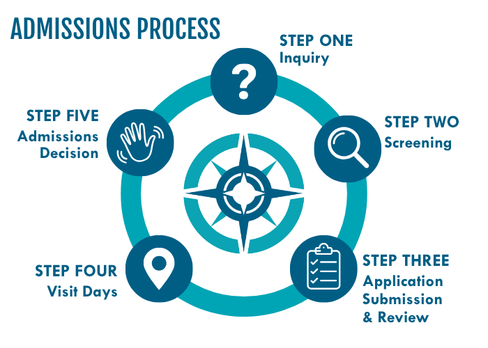 Itineris admissions process on a circle with the compass in the middle. text reads "step one inquiry, step two screening, step three application submission & review, step four visit days, step five admissions decision""
