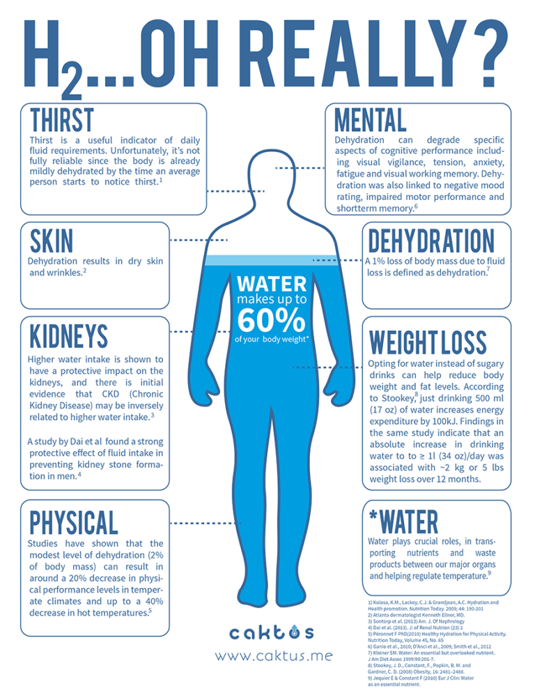 Hydration for staying healthy