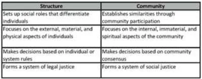 Main Features of Structure and Community (Silzer 2011, Kindle location 596).