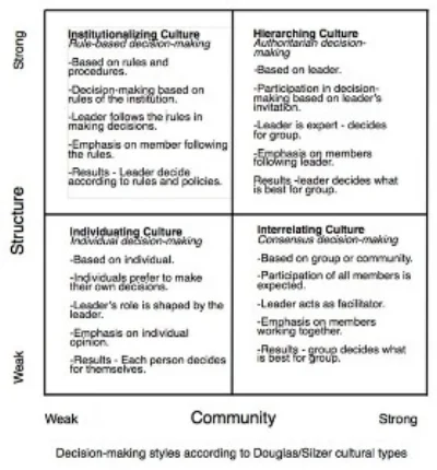 Decision-making Styles as related to Silzer/Douglas Cultural Theory (Moon 2013, 7).