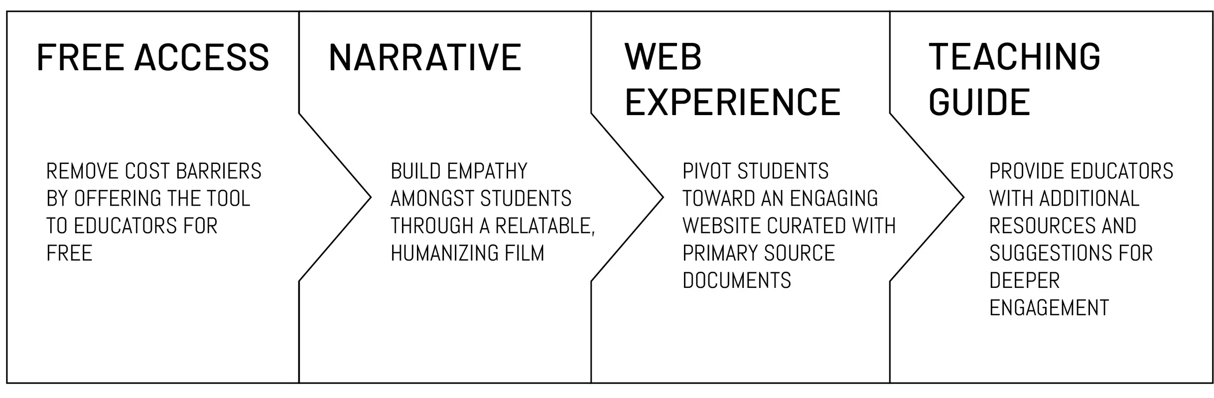 OUR UNIQUE MODEL CREATES EMPATHY AND A PATHWAY TO ENGAGED LEARNING